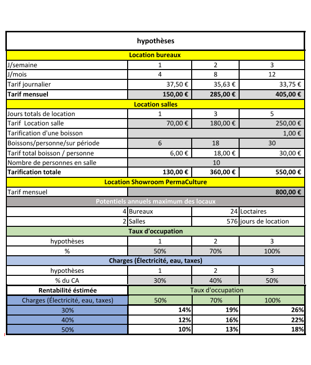 Vente Locaux Professionnels Avignons (84000)